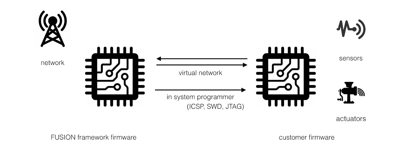 Device Functionality