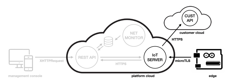 Device Communication Architecture