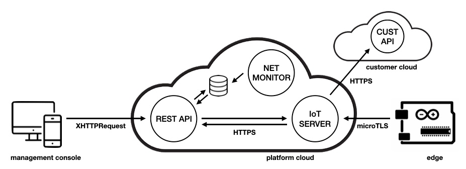 RIoT Secure Platform Architecture