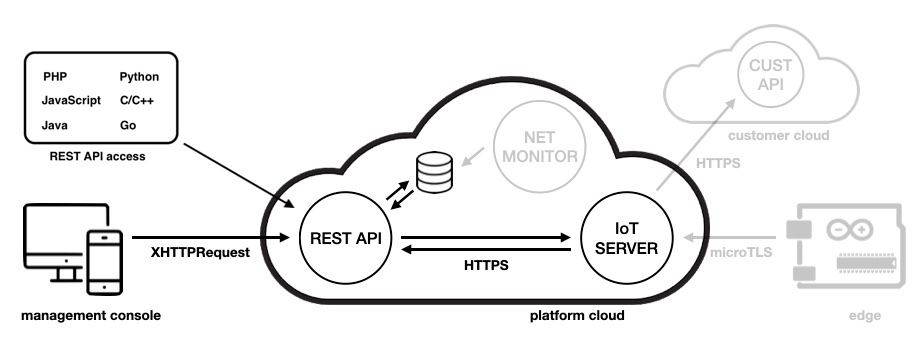 REST API Architecture