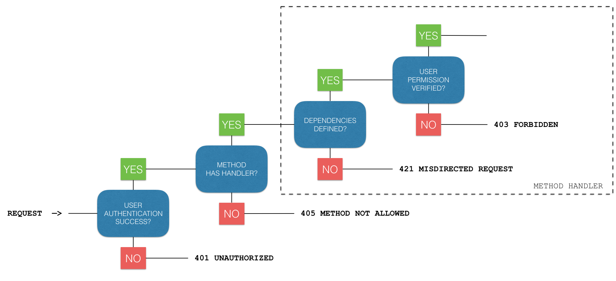 REST API Entry Point