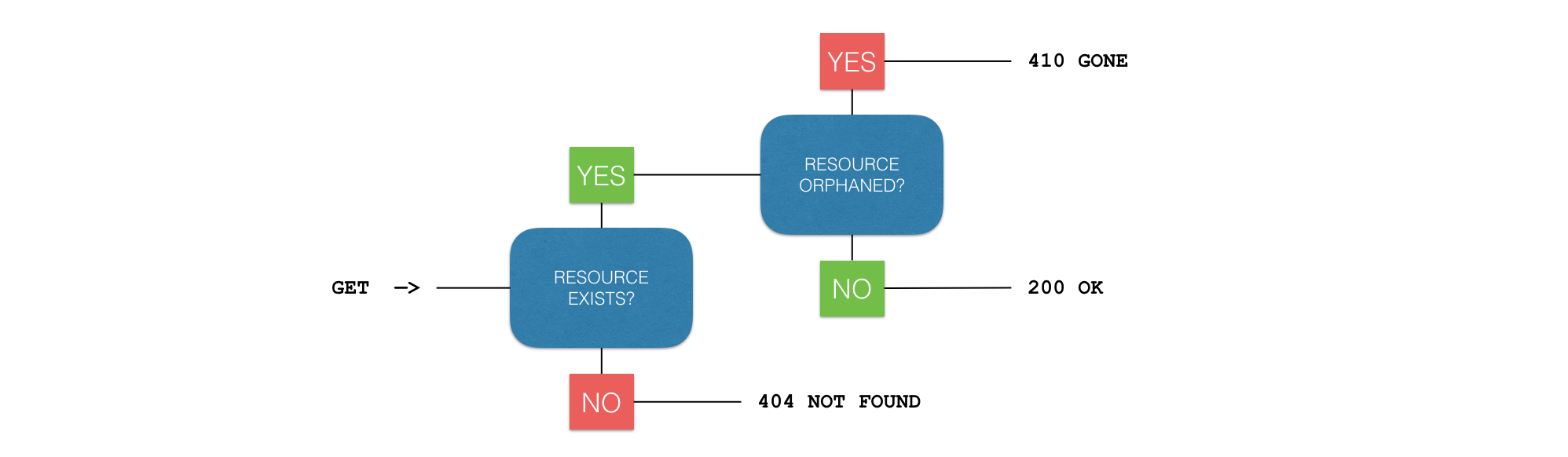 REST API Entry Point