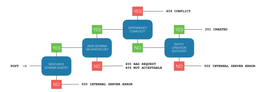 REST API Entry Point