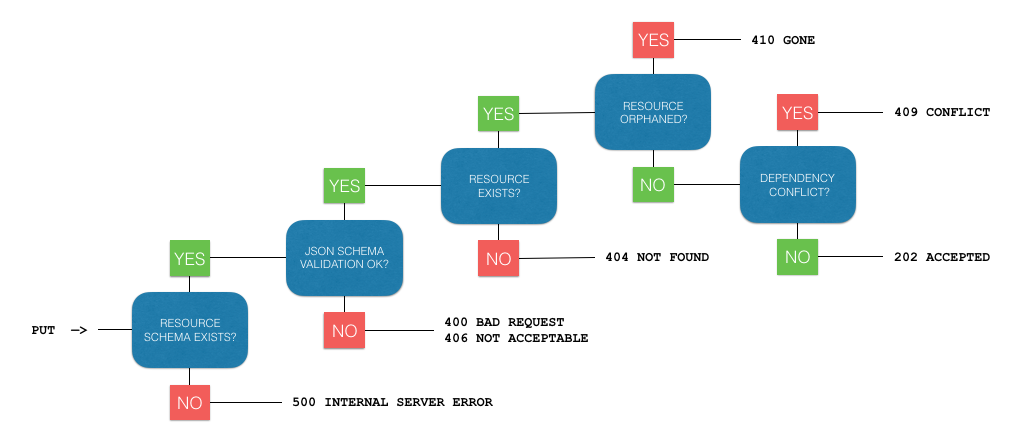 REST API Entry Point